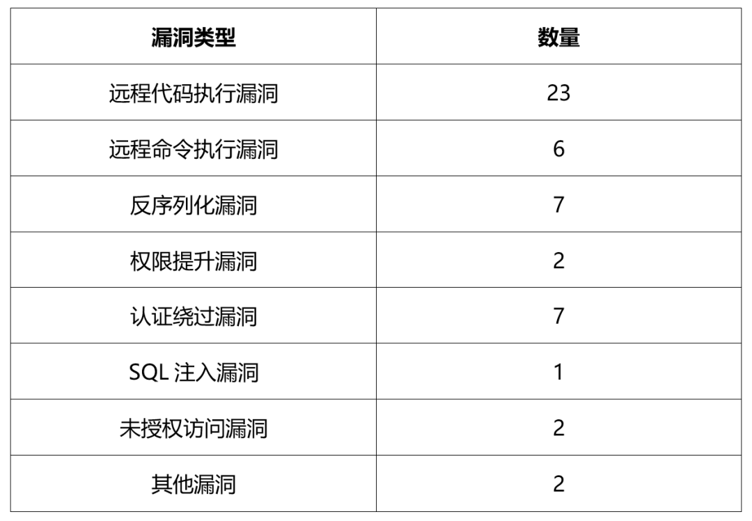 攻防演練在即，這40個漏洞必須修復！亞信安全正式發(fā)布高危漏洞合集