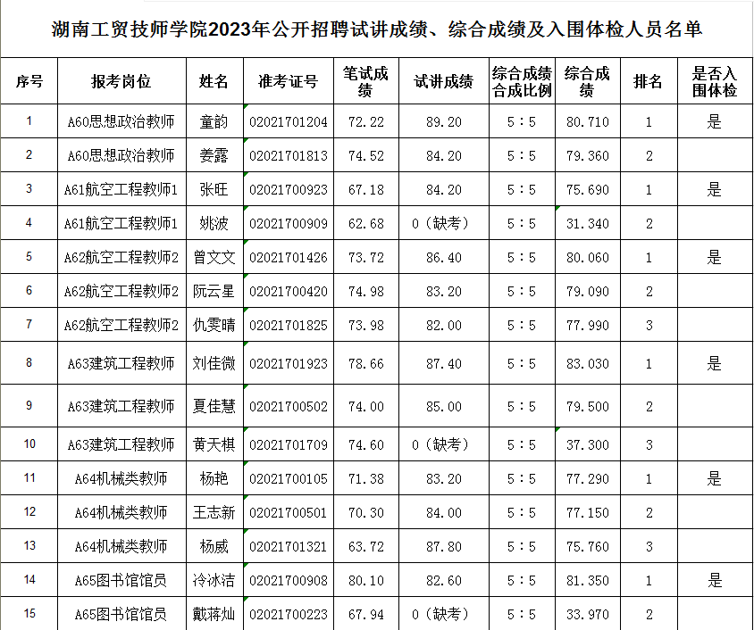 湖南工貿(mào)技師學(xué)院2023年公開招聘試講成績、綜合成績及入圍體檢人員名單公告