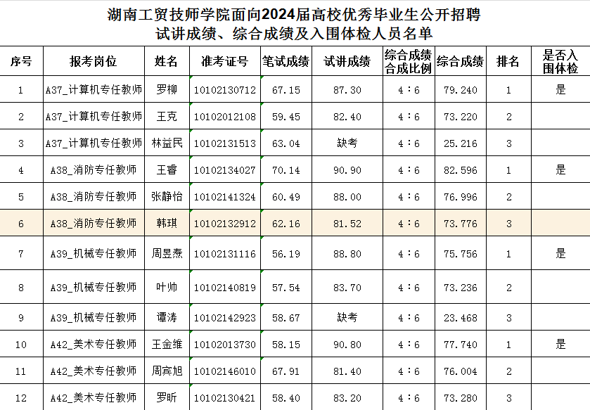 湖南工貿(mào)技師學院面向2024屆高校優(yōu)秀畢業(yè)生公開招聘試講成績、綜合成績及入圍體檢人員名單公告