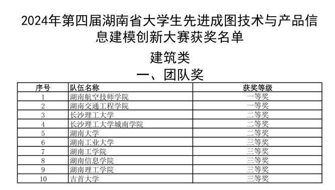 學(xué)院選手勇奪成圖大賽5個一等獎和團(tuán)體桂冠