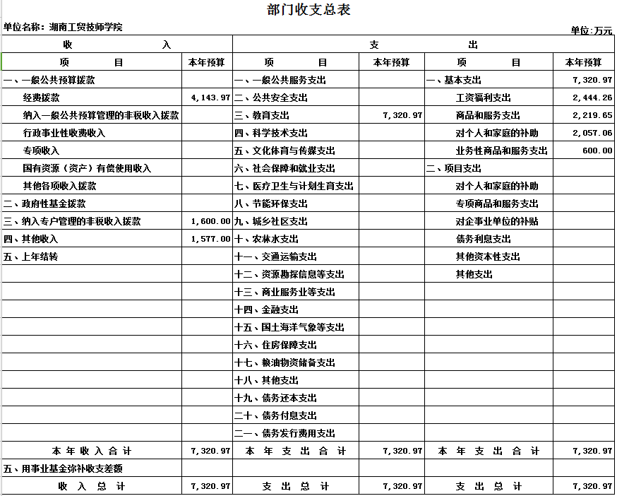 湖南工貿(mào)技師學院2017年度部門決算公開