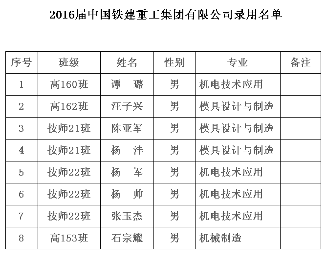 2016屆中國(guó)鐵建重工集團(tuán)有限公司錄用名單