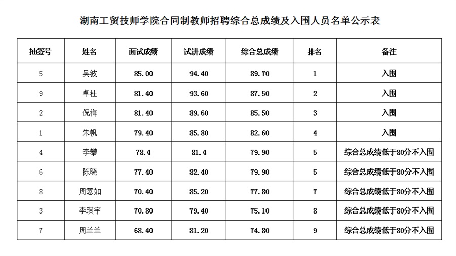 2016年合同制教師入圍人員名單公示