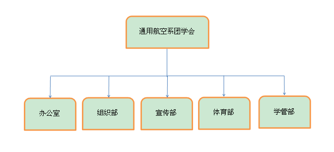 通用航空系團學會部門設置