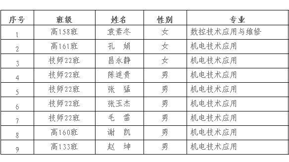 2016屆南車株洲電機(jī)股份有限公司錄用名單