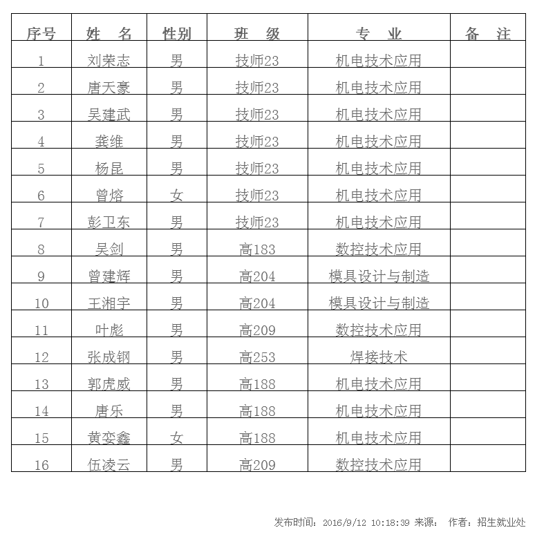 2017屆中國南方航空工業(yè)（集團）有限公司錄用名單