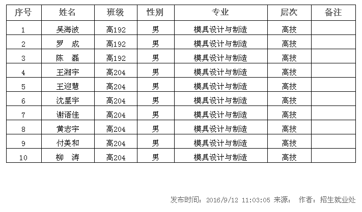 2017屆中國鐵建重工（集團）有限公司錄用名單（第二批）