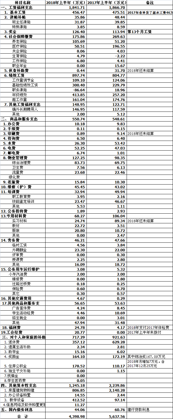 2018年上半年事業(yè)支出明細表